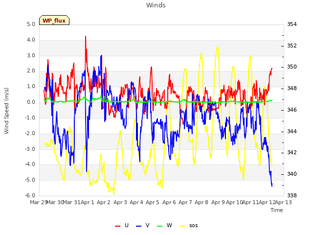 plot of Winds