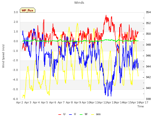 plot of Winds