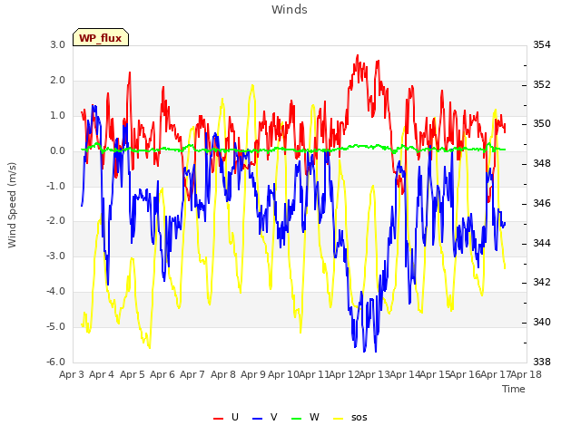 plot of Winds