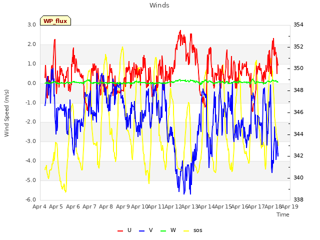 plot of Winds