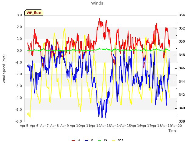 plot of Winds