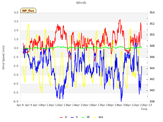 plot of Winds