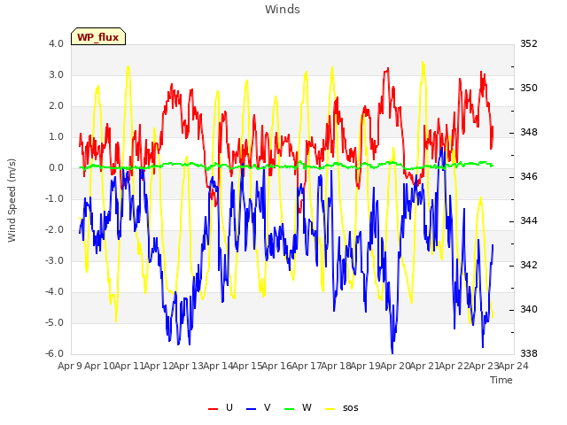 plot of Winds