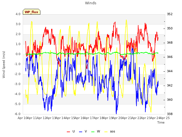 plot of Winds