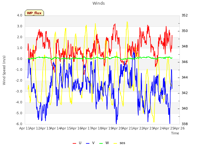 plot of Winds