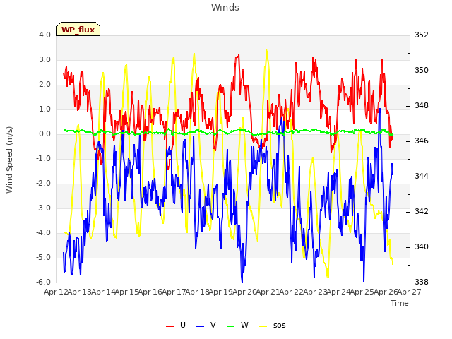 plot of Winds