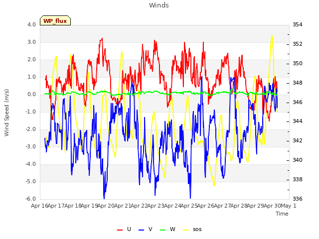 plot of Winds