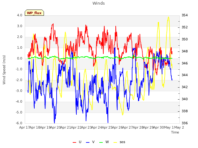 plot of Winds