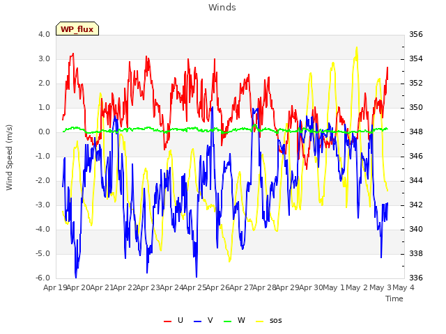 plot of Winds