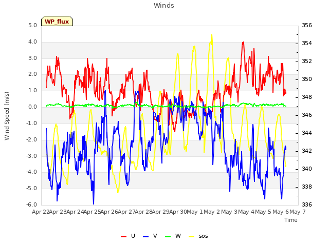 plot of Winds