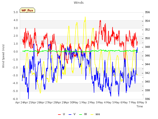 plot of Winds