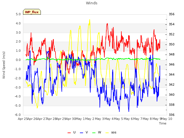 plot of Winds