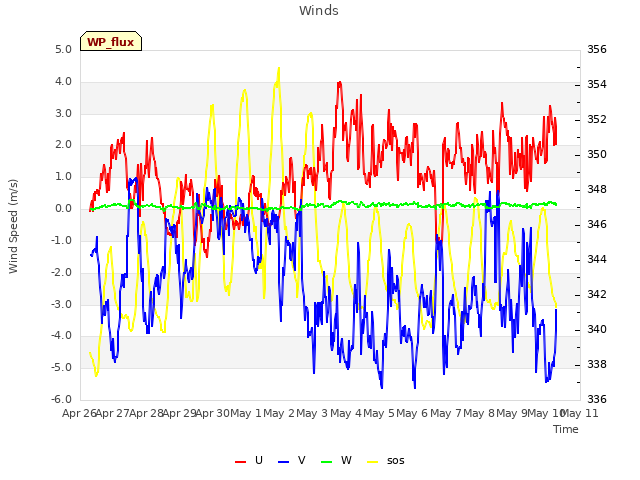 plot of Winds