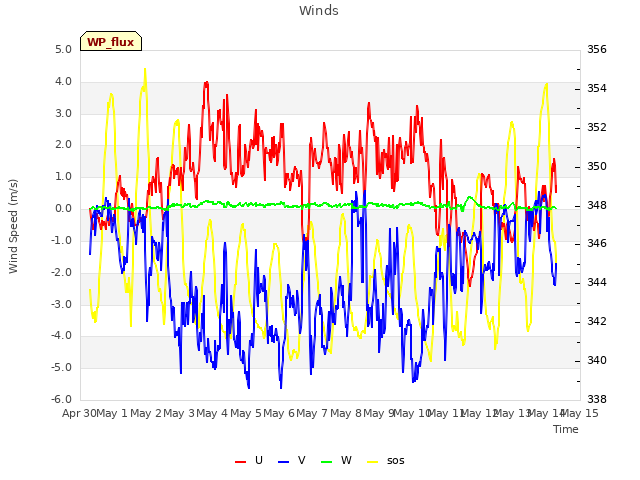 plot of Winds