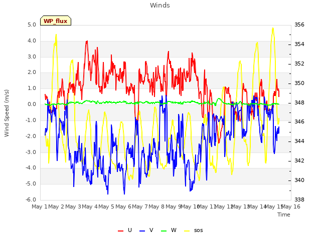 plot of Winds