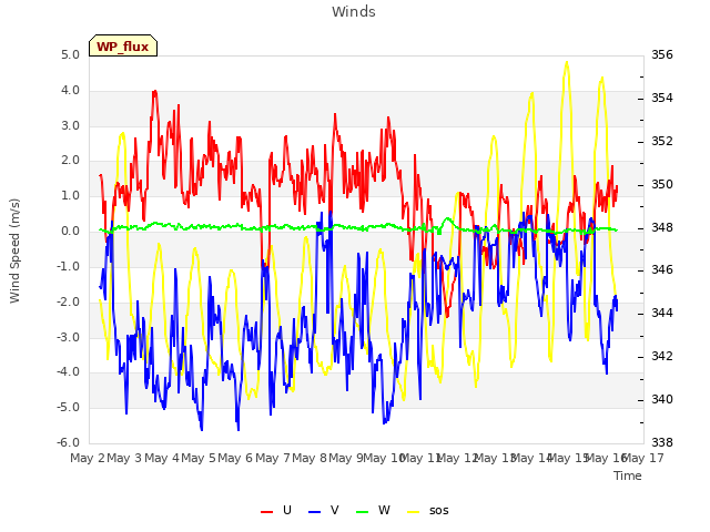 plot of Winds