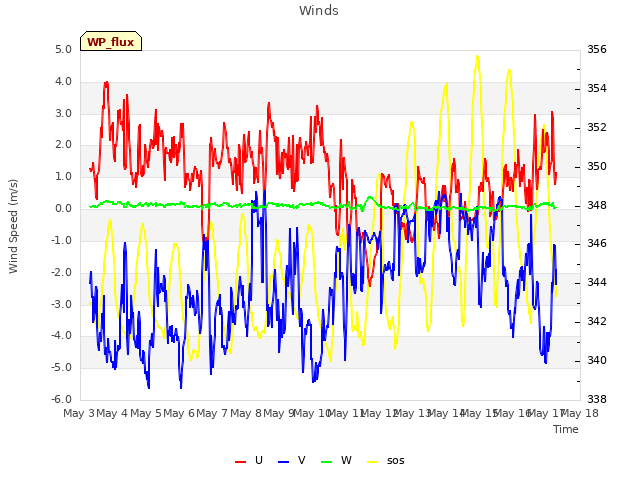 plot of Winds