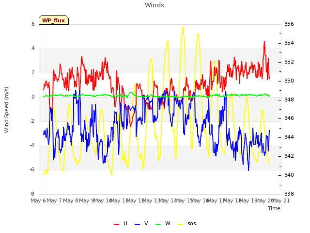 plot of Winds