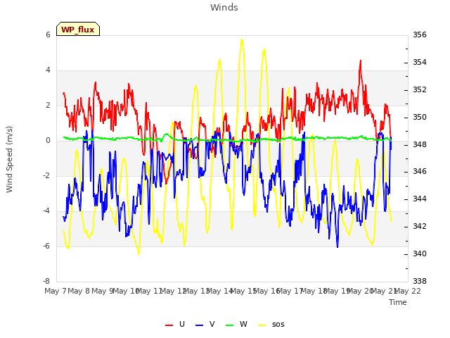 plot of Winds