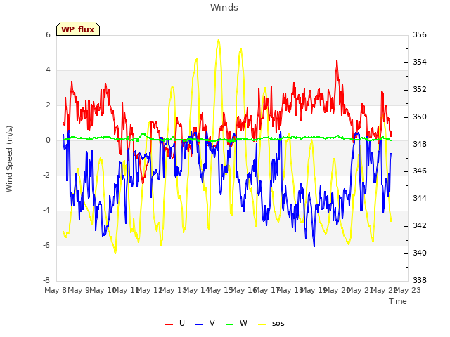 plot of Winds