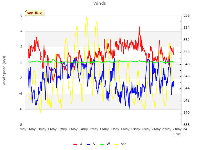 plot of Winds