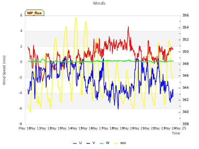 plot of Winds