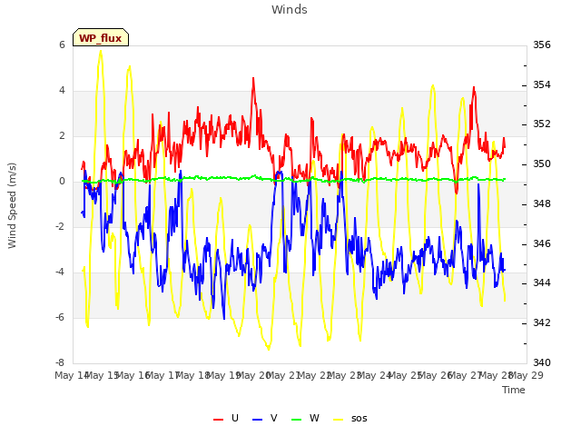 plot of Winds