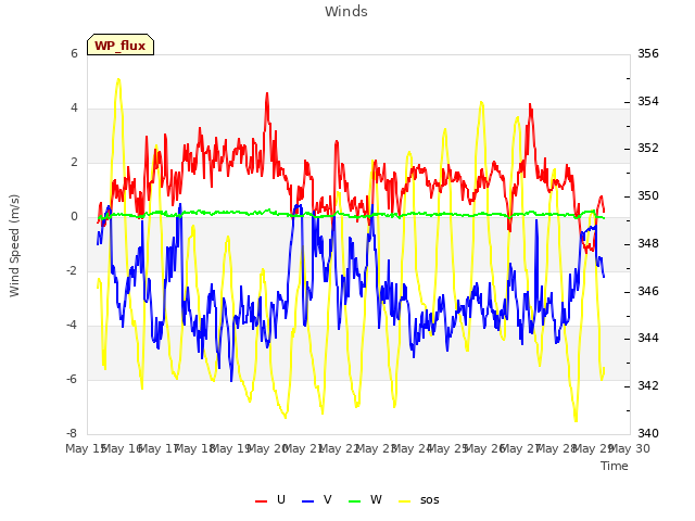 plot of Winds