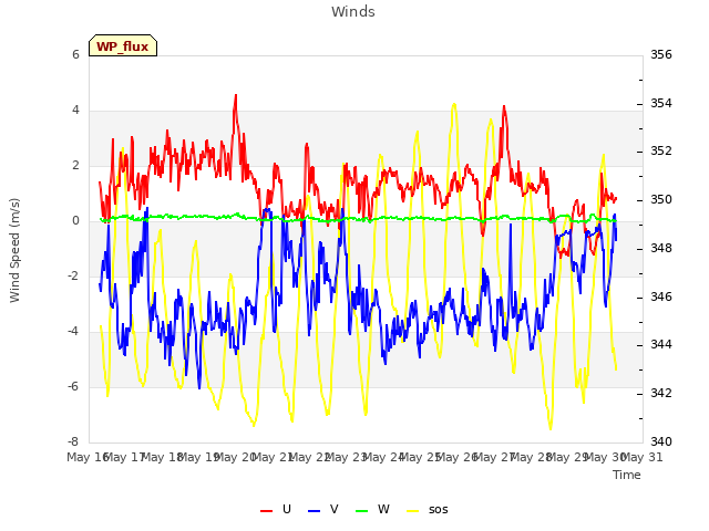 plot of Winds