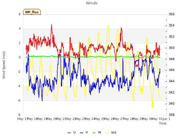 plot of Winds