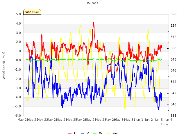 plot of Winds