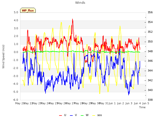 plot of Winds