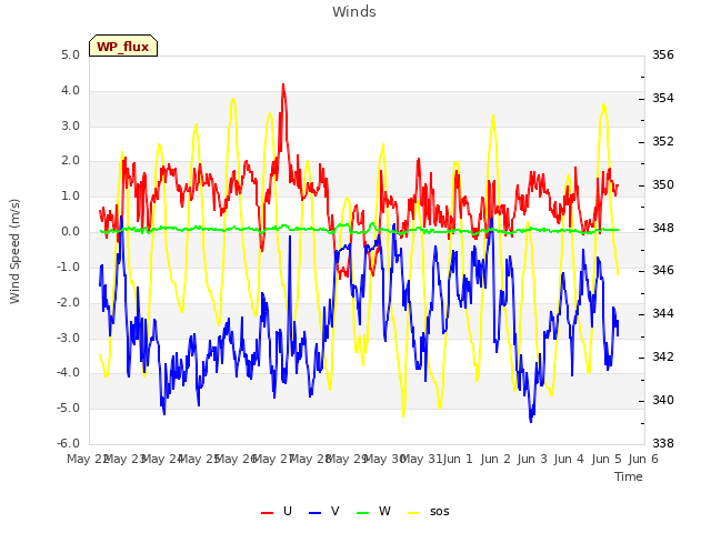 plot of Winds