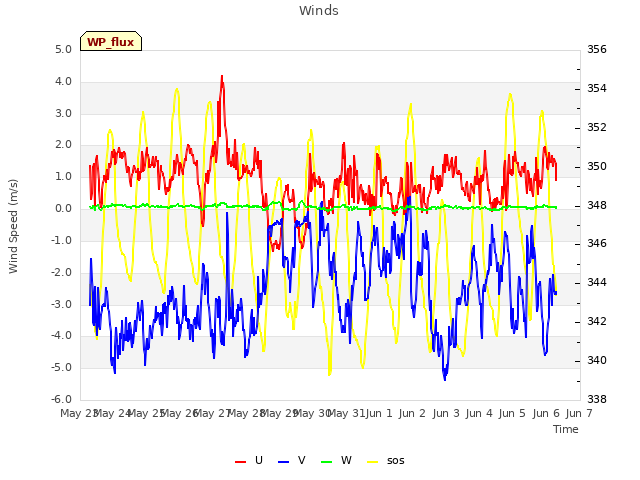 plot of Winds