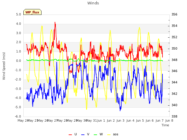 plot of Winds