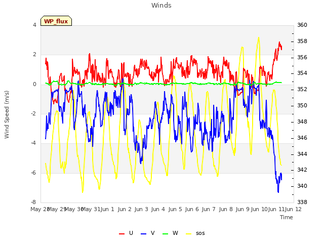 plot of Winds