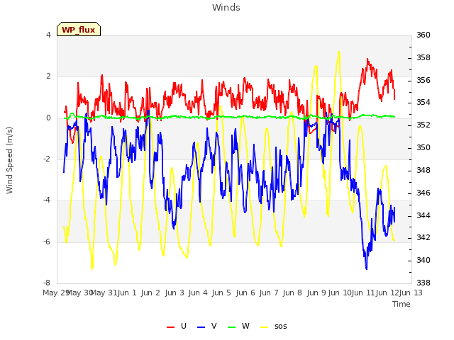 plot of Winds