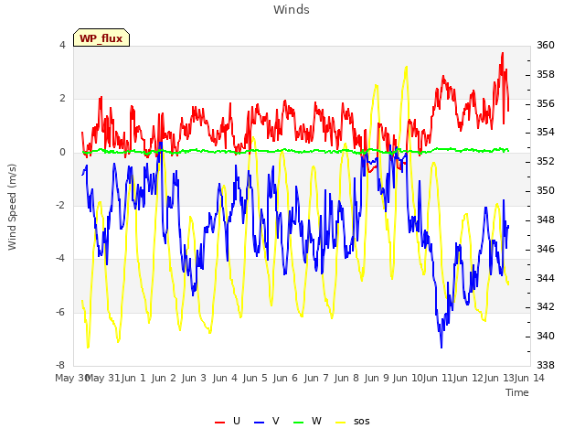 plot of Winds