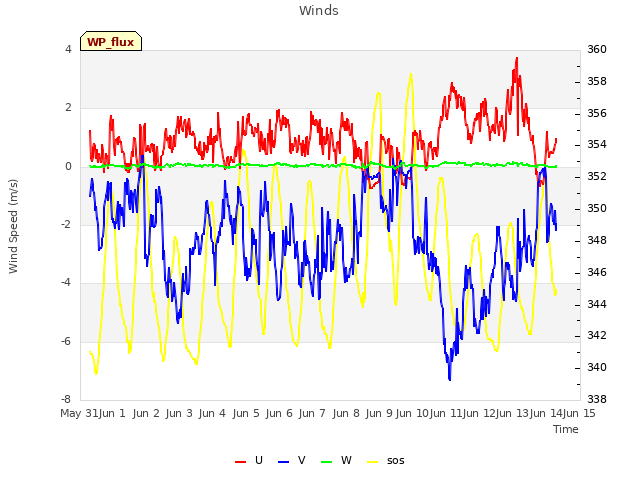 plot of Winds