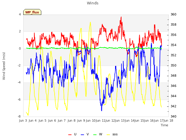 plot of Winds