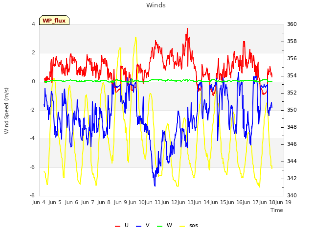 plot of Winds