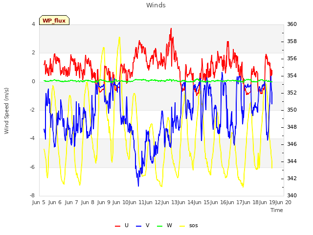 plot of Winds