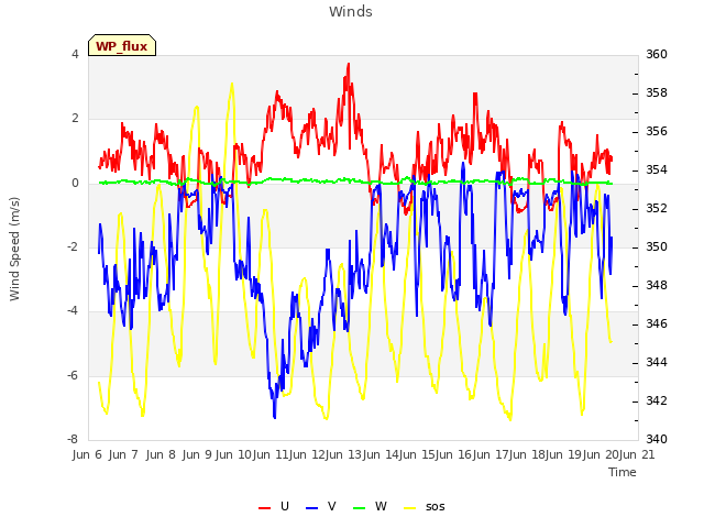 plot of Winds