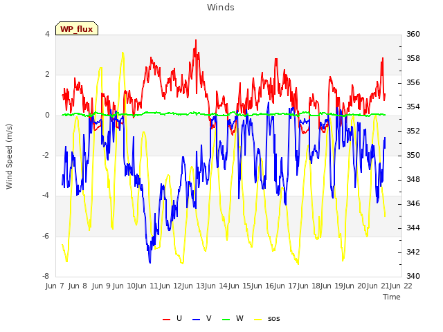 plot of Winds