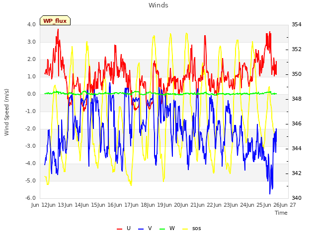 plot of Winds