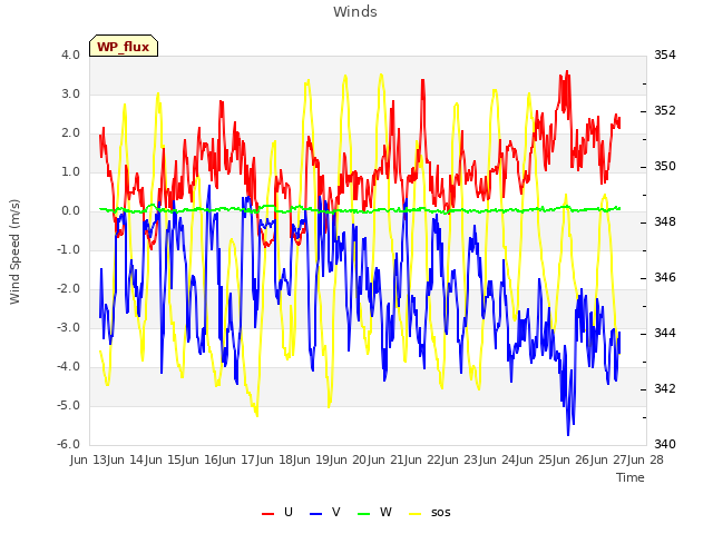 plot of Winds