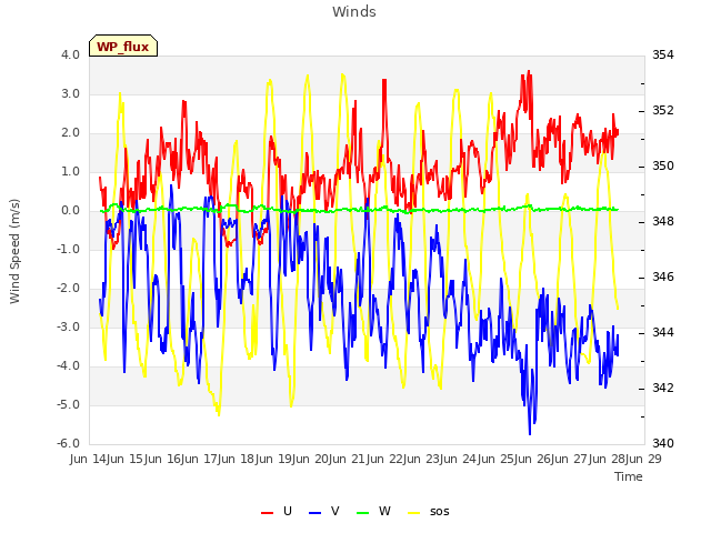 plot of Winds