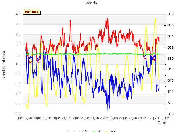 plot of Winds