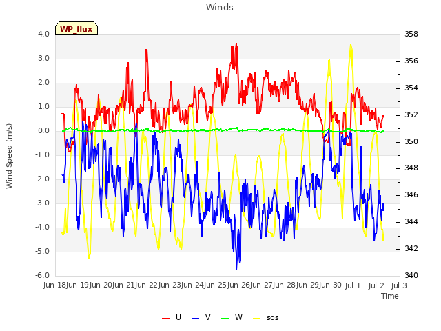 plot of Winds