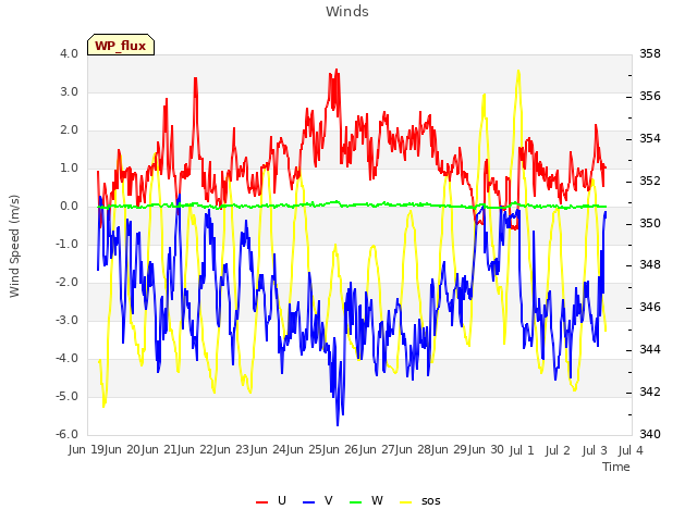 plot of Winds